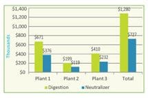 CCUA 2009 Annual Biosolids Management Costs