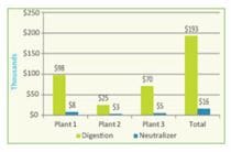 CCUA 2009 Annual Energy Costs