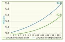 Haines City Operating & Project Cost Benefit