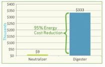 Haines City Annual Energy Cost Benefit